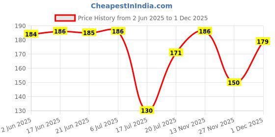 flipkart.com seggo Prayer Flags for Home, Bike and Car Rectangle Car Window Flag seggo Price History Graph from 2 Jun 2025 to 1 Dec 2025