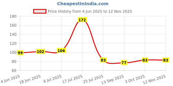flipkart.com seggo Tibetan Buddhist Prayer Flag For Royal Enfield Thunderbird 500 Rectangle Outdoor Flag seggo Price History Graph from 4 Jun 2025 to 12 Nov 2025