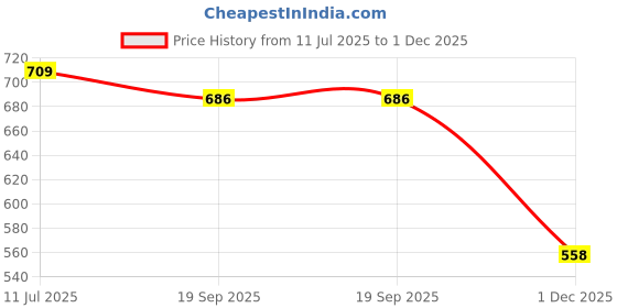 flipkart.com sego Elastic Abdominal Corset 4 Panel Supporter sego Price History Graph from 11 Jul 2025 to 1 Dec 2025
