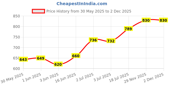 flipkart.com sego s4sego panel Abdominal Belt Abdominal Belt sego Price History Graph from 30 May 2025 to 1 Dec 2025