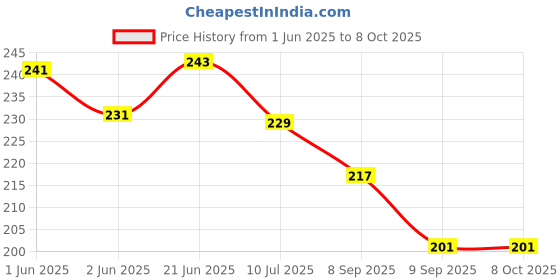 flipkart.com seh Black Tourmaline Rough 250 gm Regular Angular Quartz Stone seh Price History Graph from 1 Jun 2025 to 7 Oct 2025