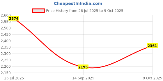 flipkart.com seh Natural Smokey Crystal Cluster Regular Asymmetrical Rock Stone seh Price History Graph from 26 Jul 2025 to 9 Oct 2025