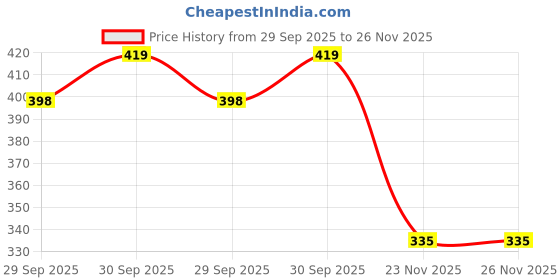 flipkart.com sehaz artworks 3R Keep Running Medal Medal sehaz artworks Price History Graph from 29 Sep 2025 to 26 Nov 2025