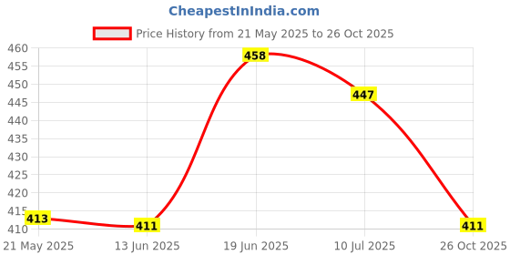 flipkart.com sehaz artworks 3R MyMedals Medal Medal sehaz artworks Price History Graph from 21 May 2025 to 26 Oct 2025