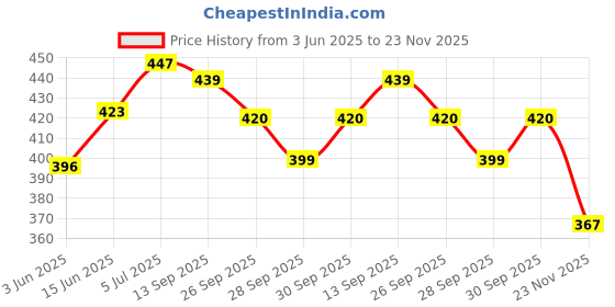 flipkart.com sehaz artworks 3R Running BR Medal Medal sehaz artworks Price History Graph from 3 Jun 2025 to 23 Nov 2025