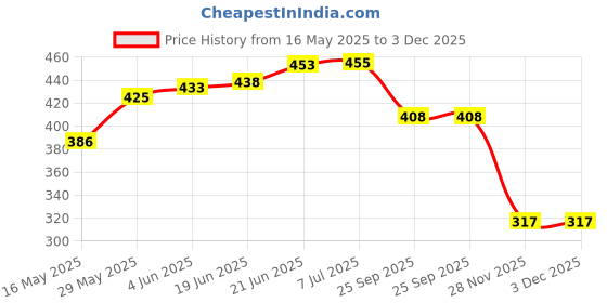 flipkart.com sehaz artworks AlbumsLovableMemo_4*6_150Photos Album sehaz artworks Price History Graph from 16 May 2025 to 3 Dec 2025