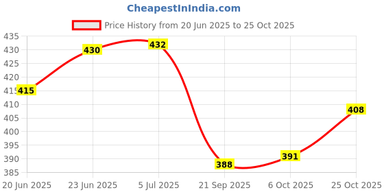 flipkart.com sehaz artworks AlbumsLovely_5*7_100Photos Album sehaz artworks Price History Graph from 20 Jun 2025 to 25 Oct 2025