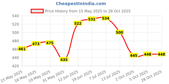 flipkart.com sehaz artworks AlbumsMixedRoses_4*6_204Photos Album sehaz artworks Price History Graph from 15 May 2025 to 28 Oct 2025