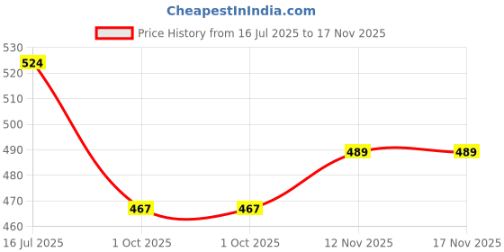 flipkart.com sehaz artworks AlbumsSweetMemo_5*7_152Photos Album sehaz artworks Price History Graph from 16 Jul 2025 to 17 Nov 2025