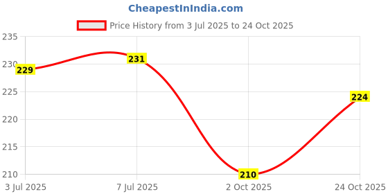 flipkart.com sehaz artworks AlookBack Photo Album for Anniversary | Birthday | Baby Shower | Travelling Album sehaz artworks Price History Graph from 3 Jul 2025 to 24 Oct 2025