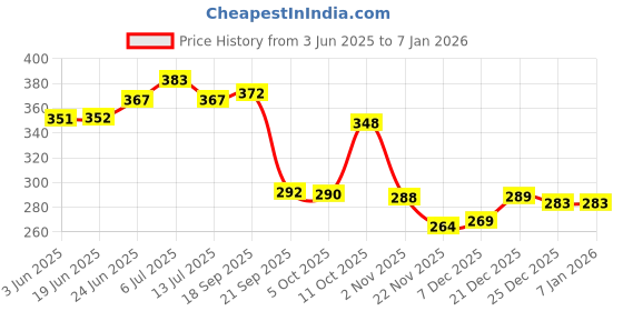 flipkart.com sehaz artworks CaptureYourDreams Photo Album for Anniversary| Baby Shower |Birthday |Travelling Album sehaz artworks Price History Graph from 3 Jun 2025 to 3 Jan 2026