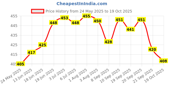 flipkart.com sehaz artworks I Can I Will Metal Medal Hanger Medal sehaz artworks Price History Graph from 24 May 2025 to 19 Oct 2025