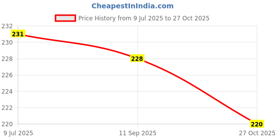 flipkart.com sehaz artworks LovelyMemories Photo Album for Anniversary |Travelling| Baby Shower | Birthday Album sehaz artworks Price History Graph from 9 Jul 2025 to 27 Oct 2025