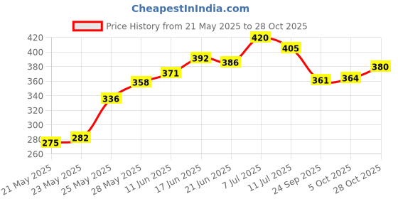 flipkart.com sehaz artworks MadeWithLove Album sehaz artworks Price History Graph from 21 May 2025 to 28 Oct 2025
