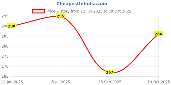 flipkart.com sehaz artworks Marriage-Ani-04 Album sehaz artworks Price History Graph from 12 Jun 2025 to 19 Oct 2025