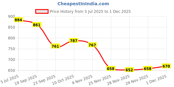 flipkart.com sehaz artworks Photo Album | Album Photo Frame | Album Big Size | AutoStick Album 20 Sheet Album sehaz artworks Price History Graph from 5 Jul 2025 to 29 Nov 2025