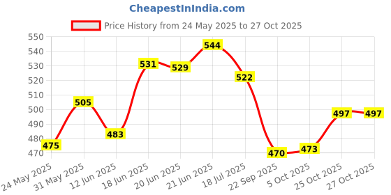 flipkart.com sehaz artworks Photo Album | Album Photo Frame | AutoStick Album 10 Sheet | Album Big Size Album sehaz artworks Price History Graph from 24 May 2025 to 27 Oct 2025