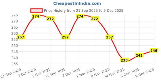 flipkart.com sehaz artworks Photo Album | Scrapbook | Album Book Family | Album Photo Frame - Travels-Dreams Album sehaz artworks Price History Graph from 21 Sep 2025 to 9 Dec 2025