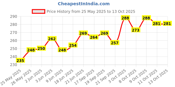 flipkart.com sehgal Price History Graph from 25 May 2025 to 13 Oct 2025