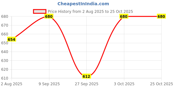 flipkart.com sehgal Price History Graph from 2 Aug 2025 to 25 Oct 2025