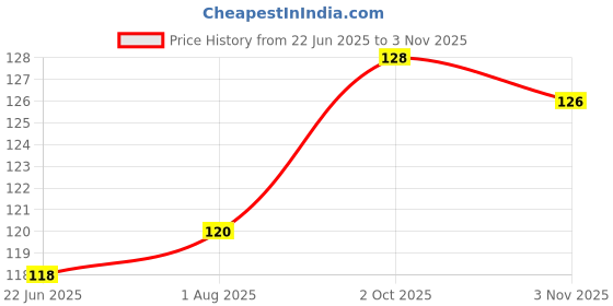 flipkart.com sehgal 2 Vendetta party / Role Playing Mask WVM-001 Party Mask sehgal Price History Graph from 22 Jun 2025 to 3 Nov 2025