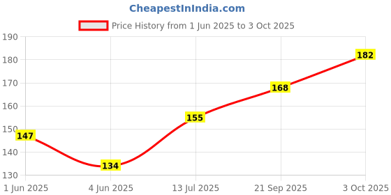 flipkart.com sehgal 4 Vendetta Party Fun/ Role Playing WVM- 001 Party Mask sehgal Price History Graph from 1 Jun 2025 to 3 Oct 2025