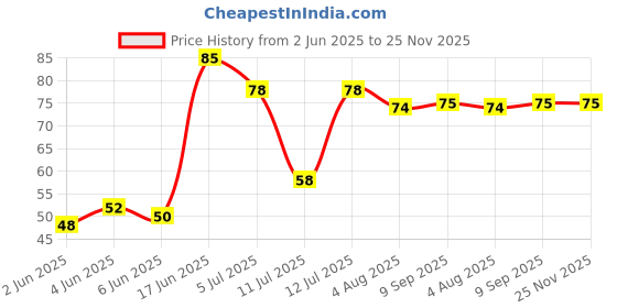 flipkart.com sehgal Fake Snake/Prank Realistic Fake Rubber Snake Prank Toy Fake Snake Prank Toy Gag Toy sehgal Price History Graph from 2 Jun 2025 to 24 Nov 2025