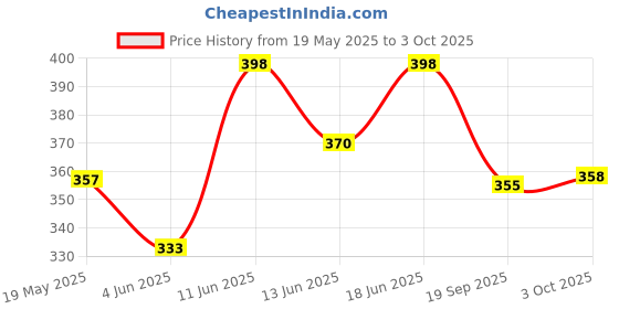 flipkart.com sehgal Musical,Talking, Crawling Baby Toy for Babies with Dazzling Lights sehgal Price History Graph from 19 May 2025 to 3 Oct 2025