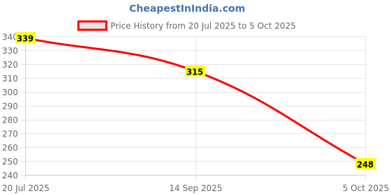 flipkart.com sehgal store Stock Register 1-Part Stock Book sehgal store Price History Graph from 20 Jul 2025 to 5 Oct 2025