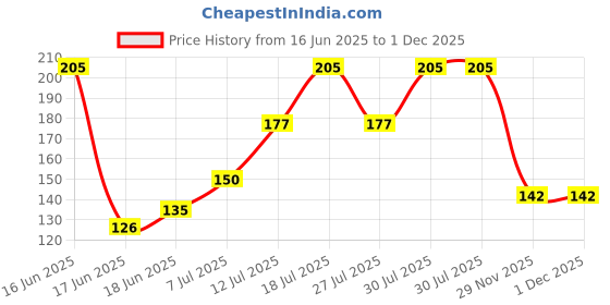 flipkart.com sehll Bathroom Storage Rack Corner,Bathroom Corner Shelf Organizer Storage, Plastic Wall Shelf sehll Price History Graph from 16 Jun 2025 to 1 Dec 2025