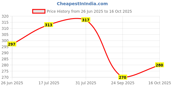 flipkart.com sehrish store Women Embroidered, Printed Viscose Rayon Straight Kurta sehrish store Price History Graph from 26 Jun 2025 to 16 Oct 2025