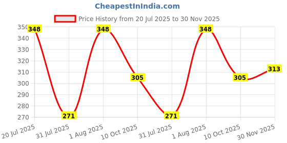 flipkart.com sehrish store Women Embroidered Viscose Rayon Straight Kurta sehrish store Price History Graph from 20 Jul 2025 to 30 Nov 2025