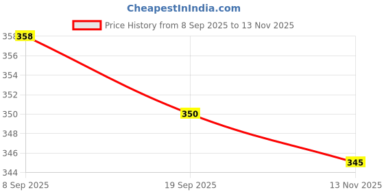 flipkart.com SEHUB Mini Boost 4 | Bluetooth Speaker | Wireless | Pocket Size m4 - 9 10 W Bluetooth Home Audio Speaker Price History Graph from 8 Sep 2025 to 13 Nov 2025