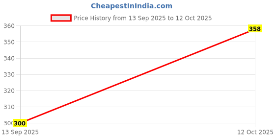 flipkart.com SEHUB Ultra Mini Boost-3 Wireless Bluetooth Portable Speaker 60 W Bluetooth Speaker Price History Graph from 13 Sep 2025 to 12 Oct 2025