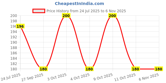 flipkart.com sei bella Women Pink Potli sei bella Price History Graph from 24 Jul 2025 to 4 Nov 2025