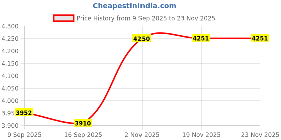 flipkart.com seikoware Floor Mounted Ceramic Toilet/Commode/European Square with Soft Close Seat Cover for Lavatory (P Trap Outlet Is From Wall) 21" x 14" x 15", White Western Commode seikoware Price History Graph from 9 Sep 2025 to 23 Nov 2025