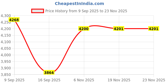flipkart.com seikoware Floor Mounted Ceramic Toilet/Commode/European Square with Soft Close Seat Cover for Lavatory (S Trap Outlet Is From Wall) 21" x 14" x 15", White Western Commode seikoware Price History Graph from 9 Sep 2025 to 22 Nov 2025