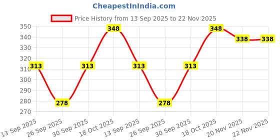 flipkart.com seira Printed Viscose Women Multicolor Fancy Scarf, Stole seira Price History Graph from 13 Sep 2025 to 22 Nov 2025