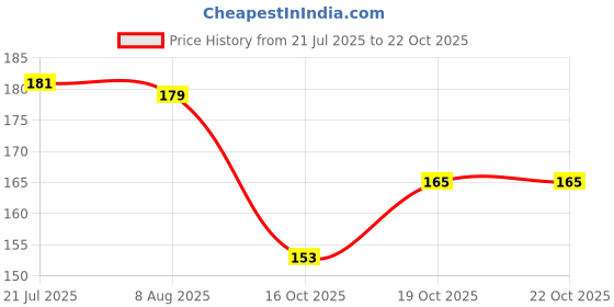 flipkart.com sejal product Sejal Money Bank Wooden Money Clip Price History Graph from 21 Jul 2025 to 19 Oct 2025