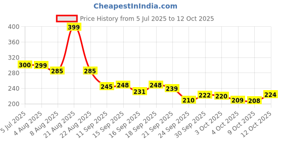 flipkart.com sejalesque Key of C 10 Hole 10 Tones Harmonica sejalesque Price History Graph from 5 Jul 2025 to 12 Oct 2025