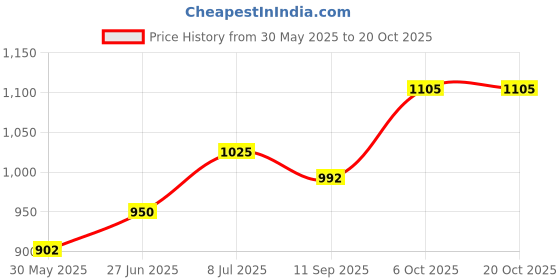 flipkart.com ibell SEK110 Polished Rotating Base, 1350W Stainless Steel Electric Kettle ibell Price History Graph from 30 May 2025 to 20 Oct 2025