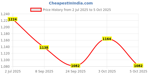 flipkart.com sekhmet Pink Inline In-line Skates - Size 6-9 UK sekhmet Price History Graph from 2 Jul 2025 to 5 Oct 2025