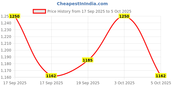 flipkart.com sekhmet Pink Sketing In-line Skates - Size 6-9 UK sekhmet Price History Graph from 17 Sep 2025 to 5 Oct 2025