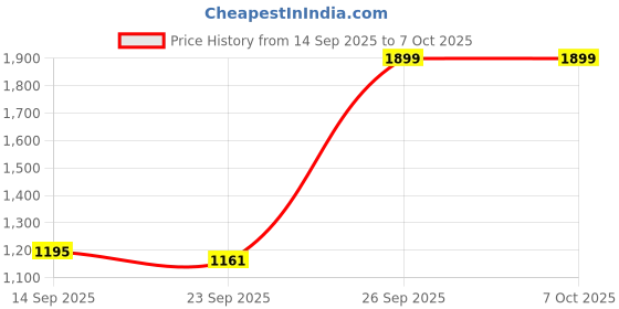 flipkart.com Sekiro Shadows Die Twice (Code in the Box - for Xbox One) Price History Graph from 14 Sep 2025 to 6 Oct 2025