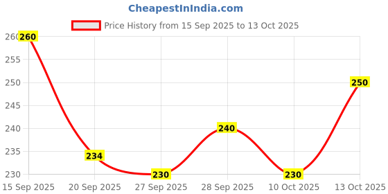 flipkart.com sekmany Chiffon Embellished White, Gold Women Dupatta sekmany Price History Graph from 15 Sep 2025 to 13 Oct 2025