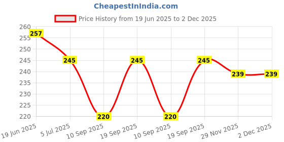 flipkart.com sekmany Chiffon Embroidered Black, White Women Dupatta sekmany Price History Graph from 19 Jun 2025 to 2 Dec 2025