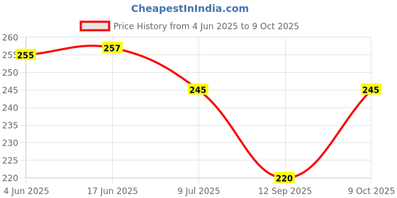 flipkart.com sekmany Chiffon Embroidered White Women Dupatta sekmany Price History Graph from 4 Jun 2025 to 9 Oct 2025