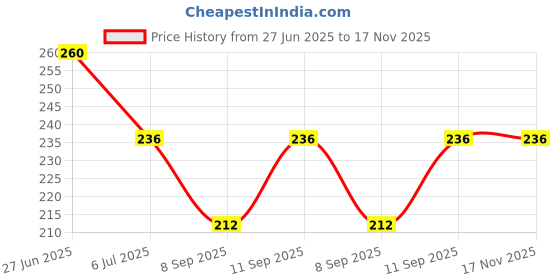 flipkart.com sekmany Pure Cotton Embroidered Maroon Women Dupatta sekmany Price History Graph from 27 Jun 2025 to 17 Nov 2025