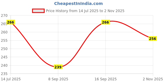 flipkart.com sekmany Pure Cotton Embroidered Red Women Dupatta sekmany Price History Graph from 14 Jul 2025 to 1 Nov 2025
