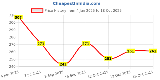 flipkart.com sekmany Silk Blend Printed Multicolor Women Dupatta sekmany Price History Graph from 4 Jun 2025 to 18 Oct 2025